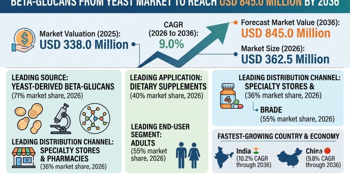 Beta-glucans from Yeast Market to Reach USD 845.0 Million by 2036
