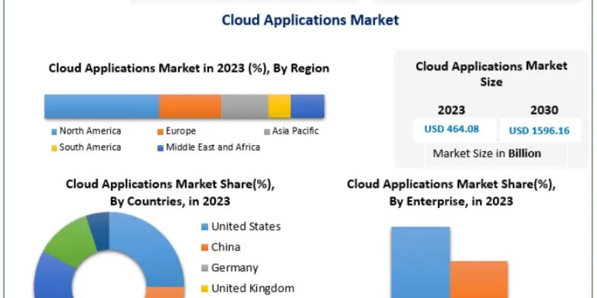 Cloud Applications Market Outlook: AI Integration and Multi-Cloud Adoption Accelerate Growth