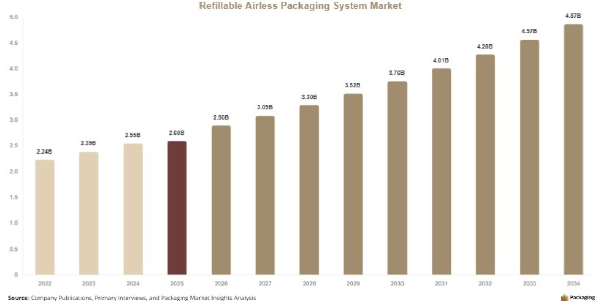 Refillable Airless Packaging System Market Size by Product Type, Material & Region, 2025–2034