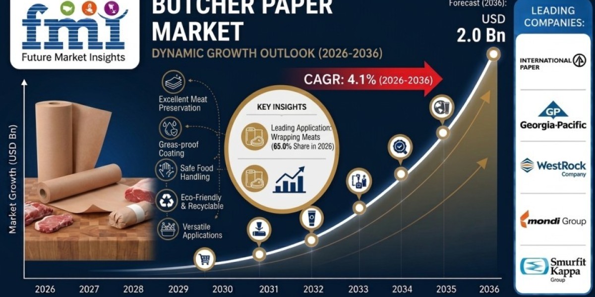 Butcher Paper Market Registering a CAGR of 4.1% Through 2036 as Food Packaging Applications Expand