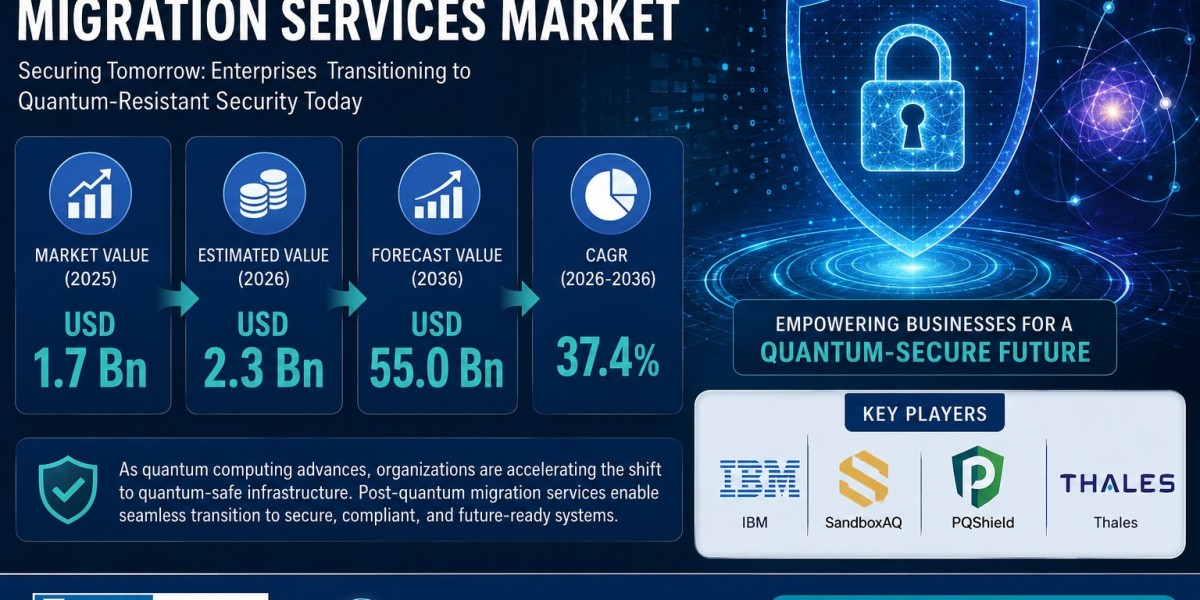 U.S. Post-Quantum Migration Services Market Set for Rapid Growth Through 2036 Fueled by Quantum-Resistant Security, Zero
