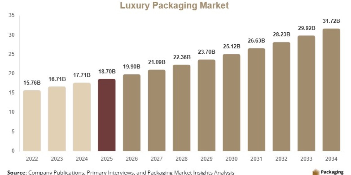 Luxury Packaging Market Size by Material, Product Type & Region