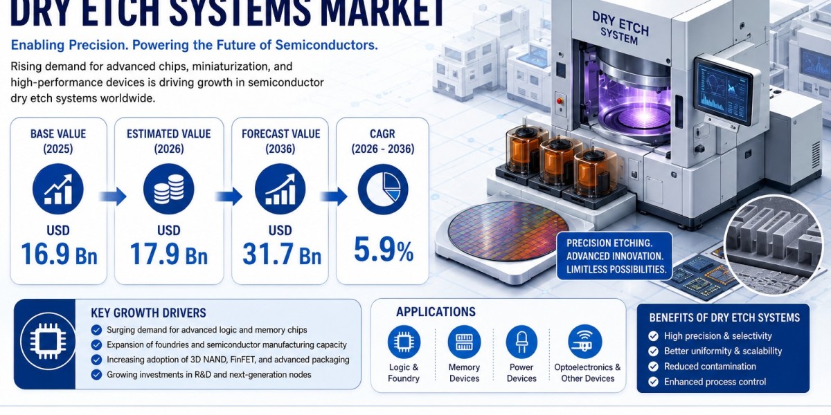 U.S. Semiconductor Dry Etch Systems Market to Reach USD 31.75 Billion by 2036 as Advanced Chip Manufacturing Drives 5.9%