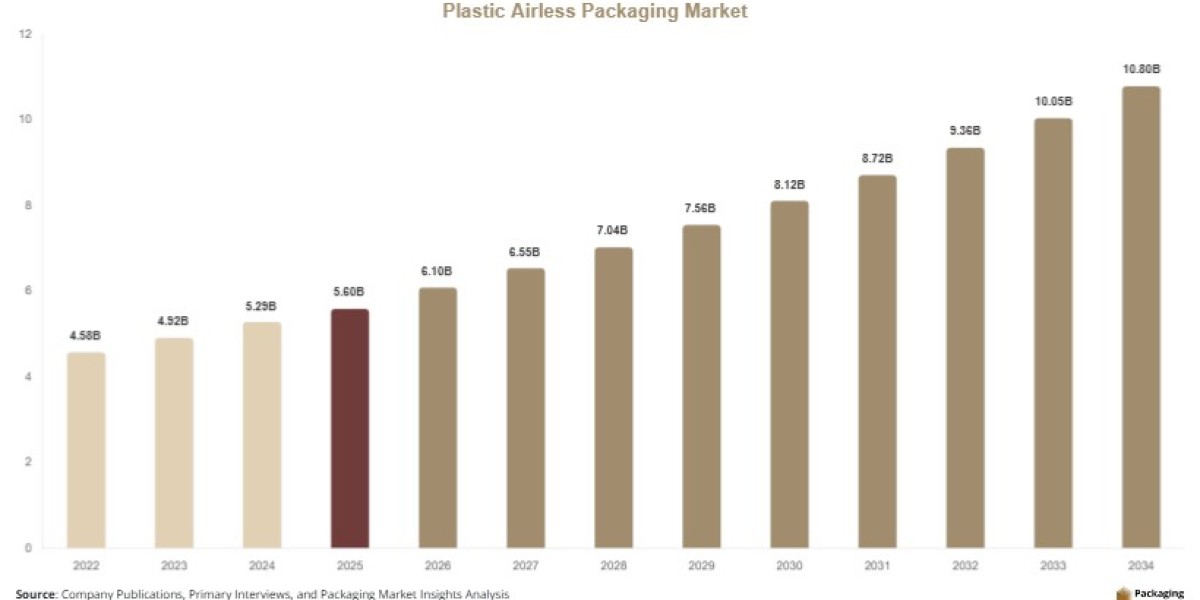 Plastic Airless Packaging Market Size by Product Type, Material & Region, 2025–2034