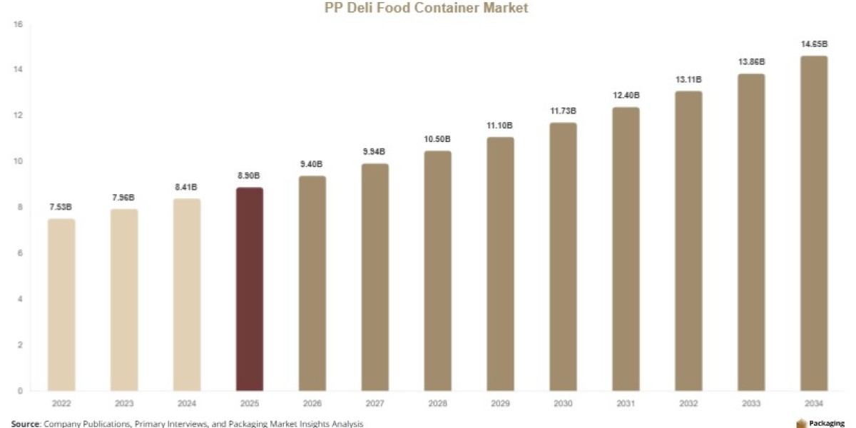 PP Deli Food Container Market Share, Competitive Landscape & Forecast Report