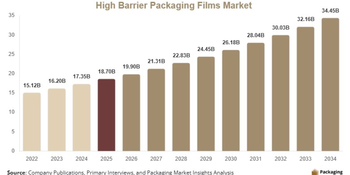 High Barrier Packaging Films Market Size by Material Type, Application & Region, 2025–2034