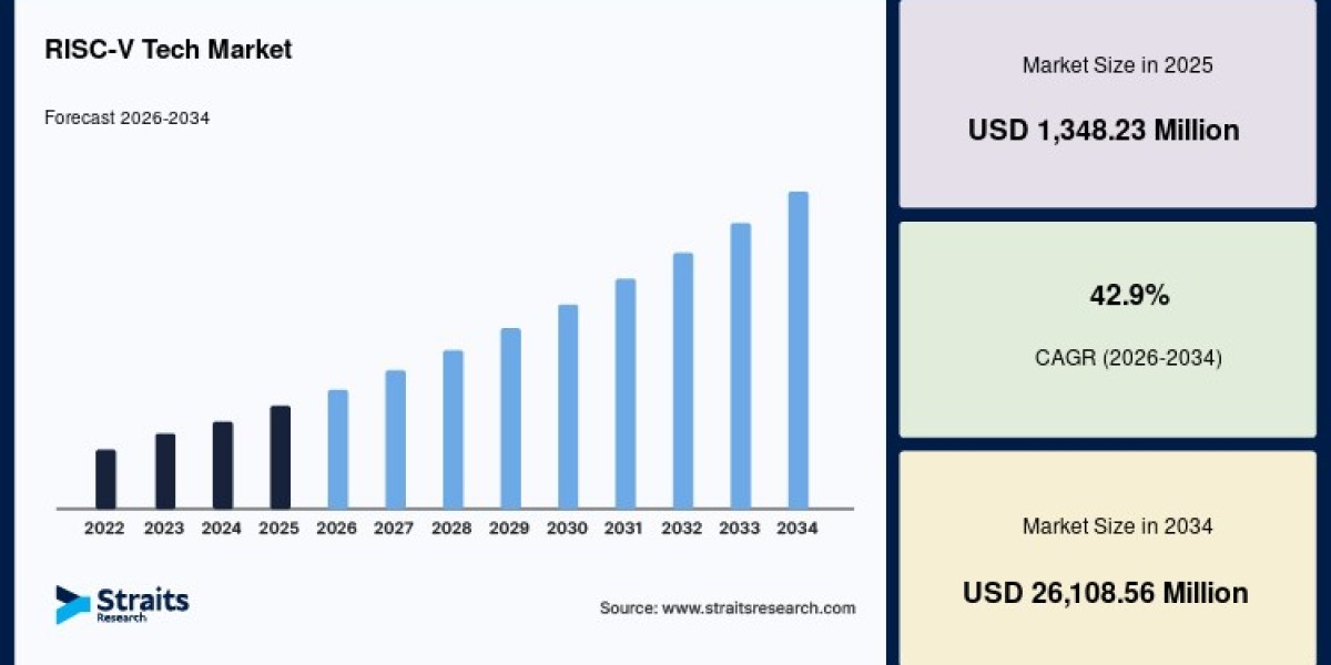 Global RISC-V Tech Market Outlook, Competitive Analysis & Forecast (2026–2034)