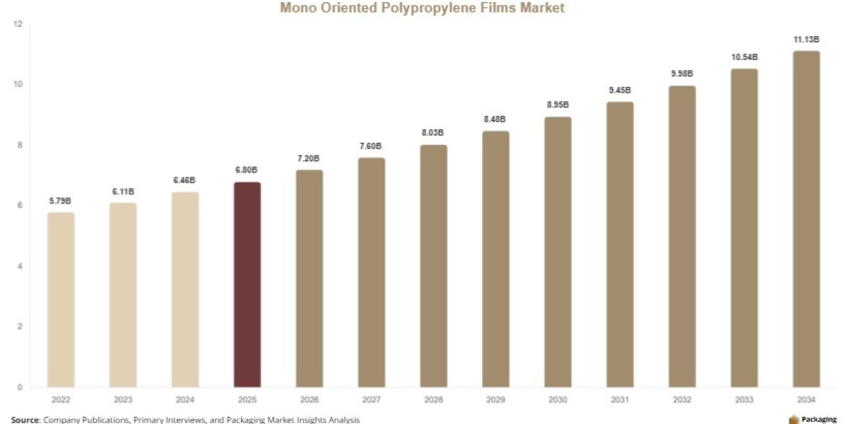 Mono Oriented Polypropylene Films Market Revenue, Demand & Competitive Landscape Analysis