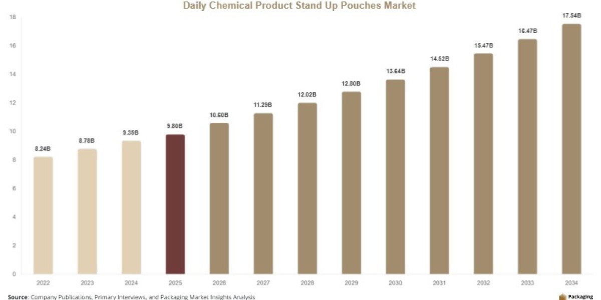 Daily Chemical Product Stand Up Pouches Market Research Report by Material, Closure Type & Region (2025–2034)