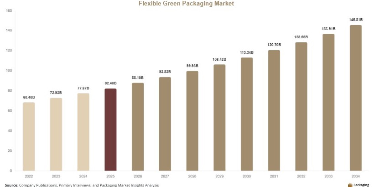 Flexible Green Packaging Market Research Report by Material, Packaging Type & Region (2025–2034)