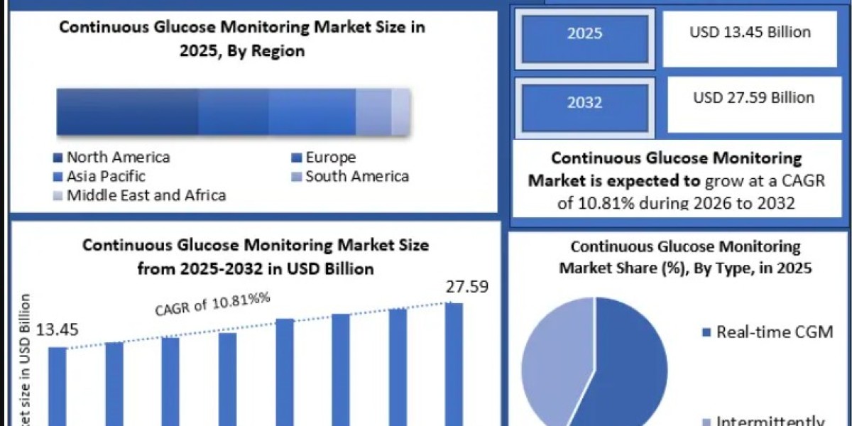 Continuous Glucose Monitoring Market Forecast: Regional Trends and Business Opportunities