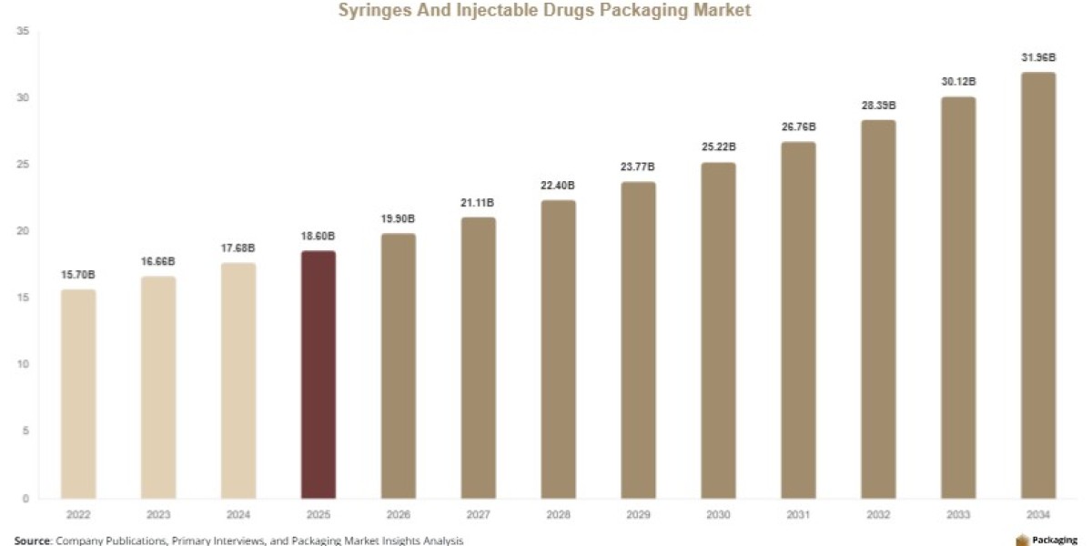 Syringes and Injectable Drugs Packaging Market Growth Opportunities & Competitive Analysis, 2026–2034