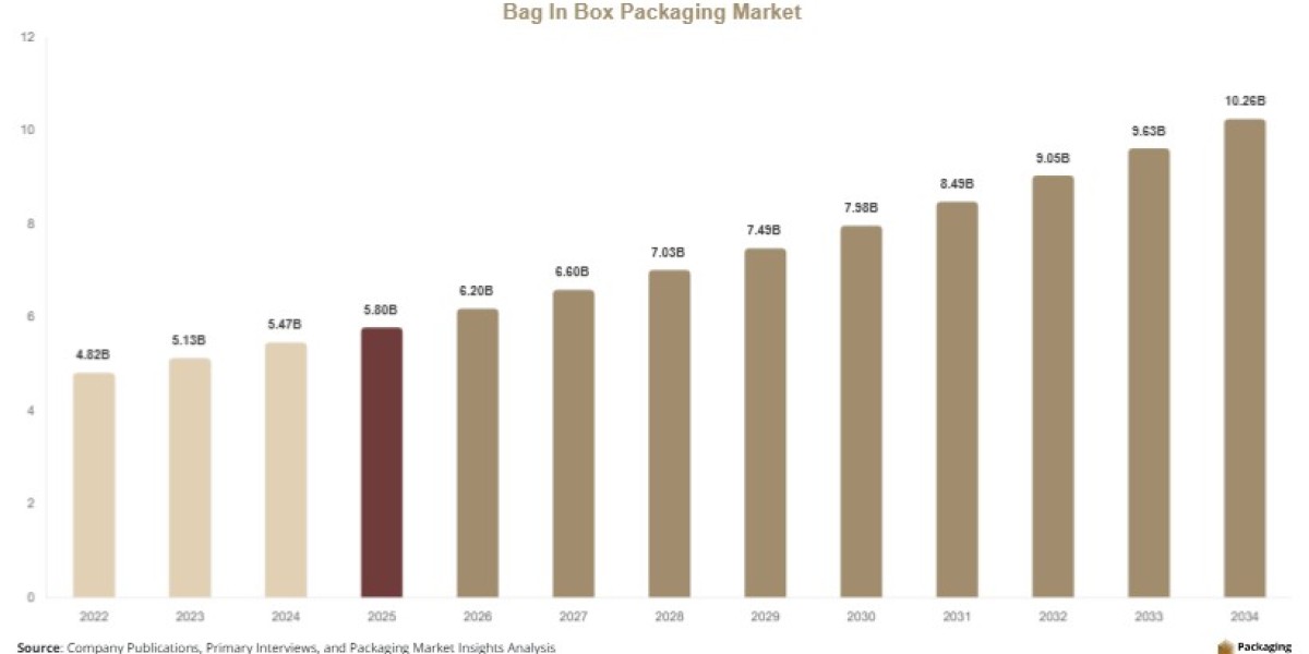 Bag In Box Packaging Market Research Report by Material, Capacity & Region (2025–2034)