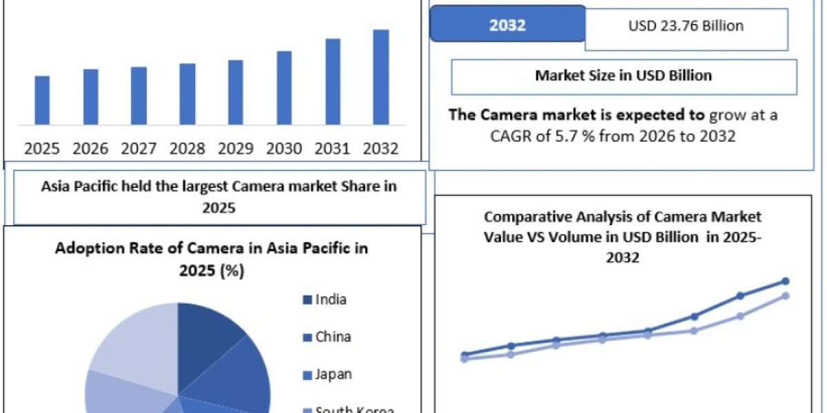 Camera Market Forecast: Industry Trends, Innovations and Future Prospects