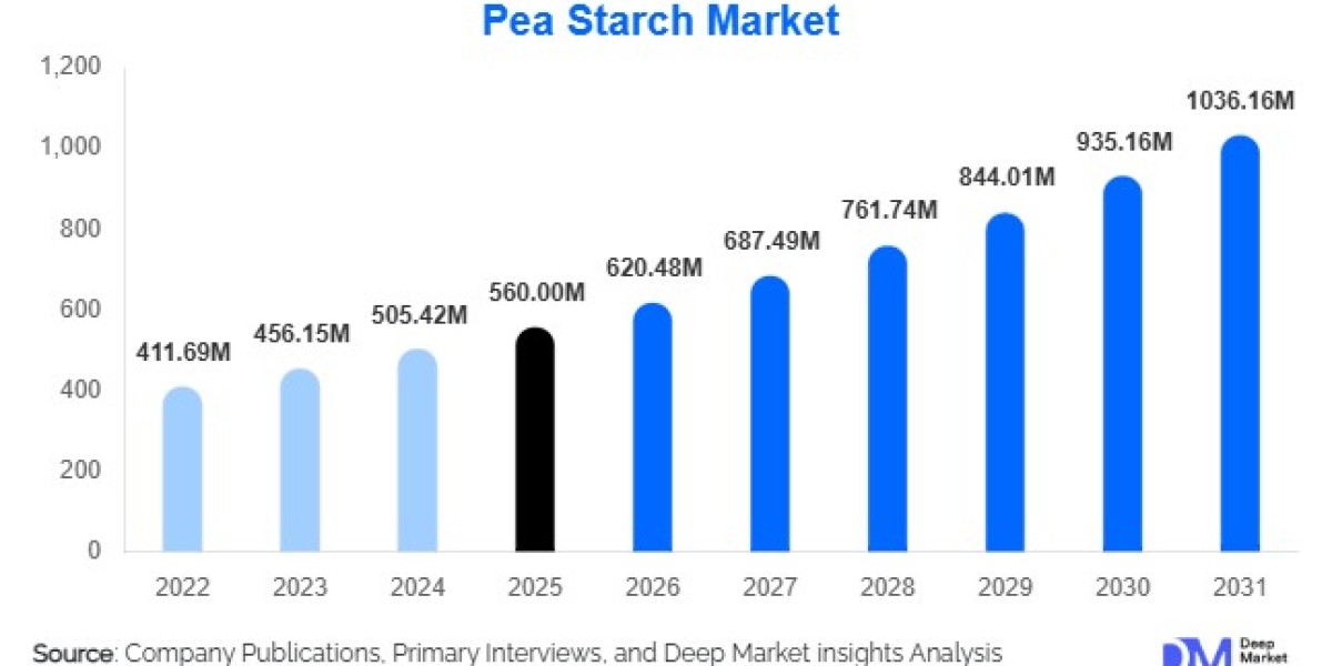 Pea Starch Market: Plant-Based Ingredient Trends and Industry Outlook
