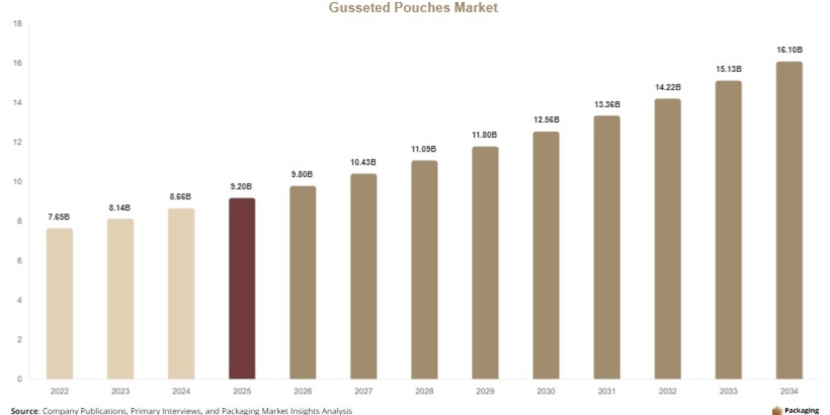 Gusseted Pouches Market Share, Competitive Landscape & Forecast Report