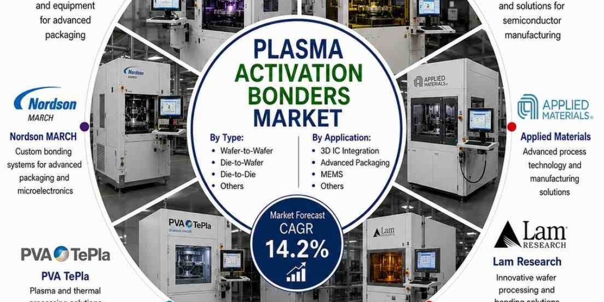 Plasma Activation Bonders Market as EV Group Drives Advanced Packaging Demand, Market to Climb from USD 262.0 Million in