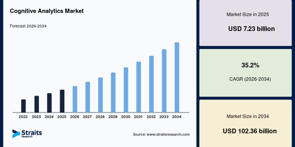 Cognitive Analytics Market Innovation Trends and Forecast 2026–2034