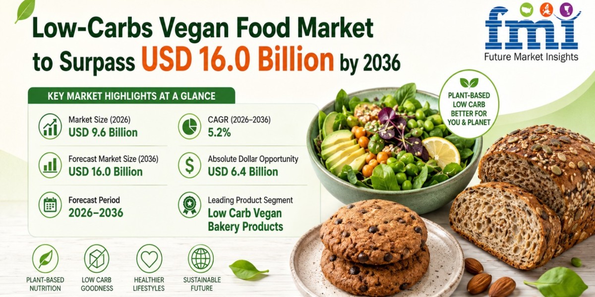 Low-Carbs Vegan Food Market to Surpass USD 16.0 Billion by 2036