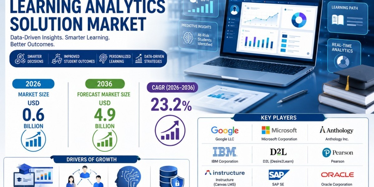 Learning Analytics Solution Market Expected to Hit USD 4.9 Billion by 2036, Says FMI