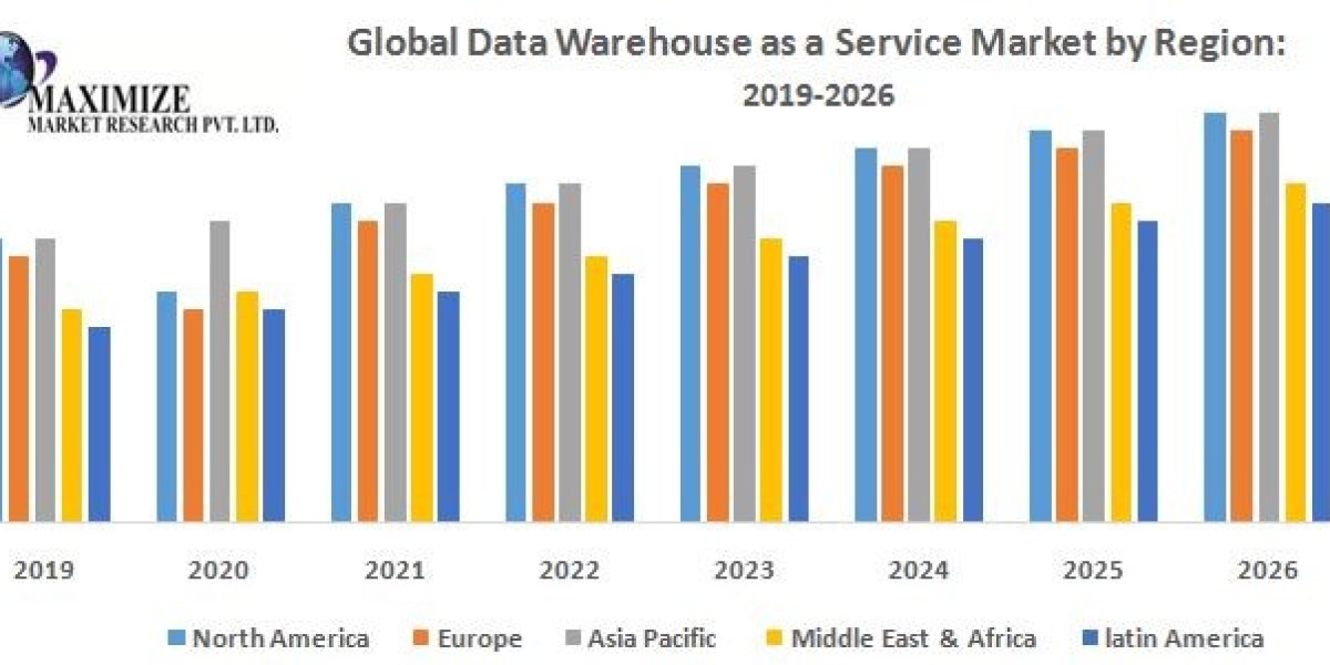 Global Data Warehouse as a Service Market Expands with Rising Demand for Scalable Cloud Data Management