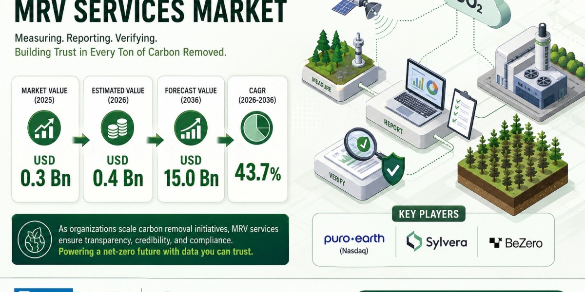 U.S. Carbon Removal MRV Services Market Set for Exceptional Growth Through 2036 Fueled by Carbon Accounting, MRV Automat