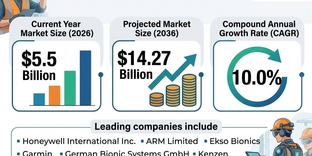 Construction Wearables Market to Create USD 8.77 Billion Opportunity by 2036