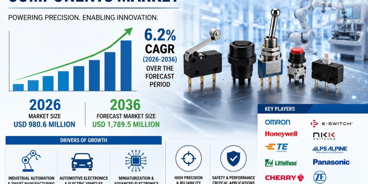 Precision Switch Components Market to Witness Strong Growth Amid Expanding Industrial Automation