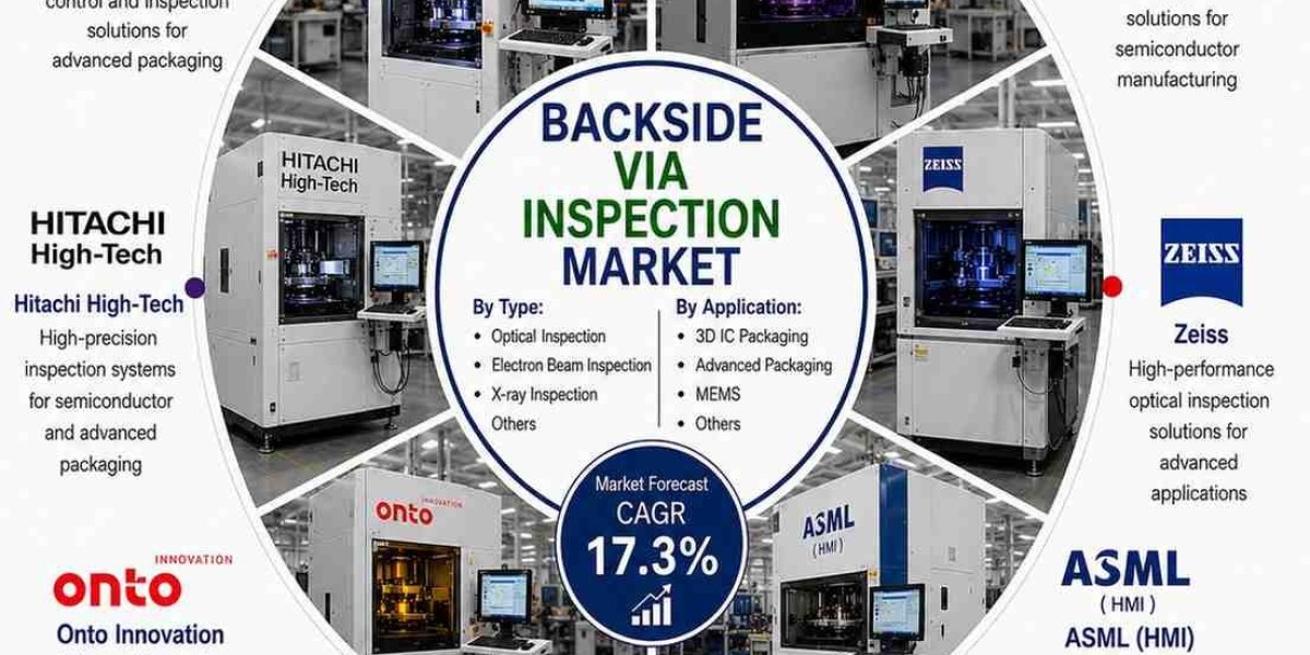 U.S. Backside Via Inspection Market Set for Rapid Growth Through 2036 Fueled by AI Chips, Backside Power Delivery, and A