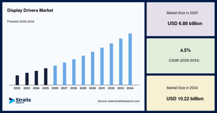 Display Drivers Market Size, Share, Growth, Analysis, Report, 2034