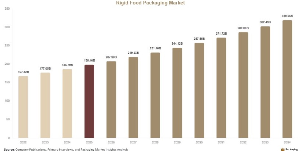 Rigid Food Packaging Market Share, Competitive Landscape & Forecast Report