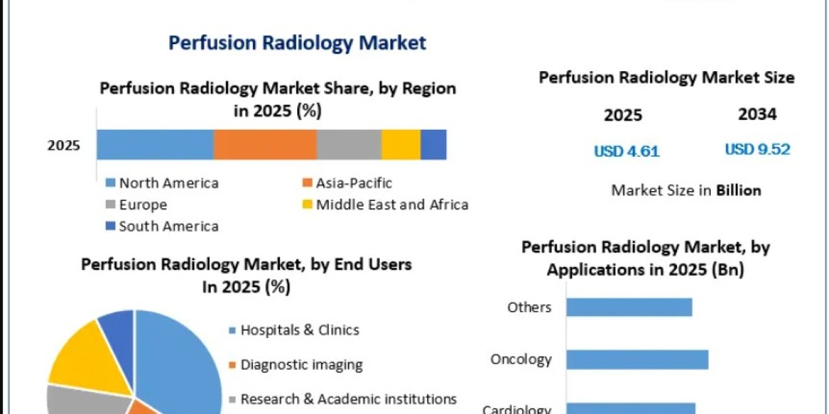 Global Perfusion Radiology Market Report Covering Industry Trends, Market Drivers, Challenges, Competitive Analysis, and