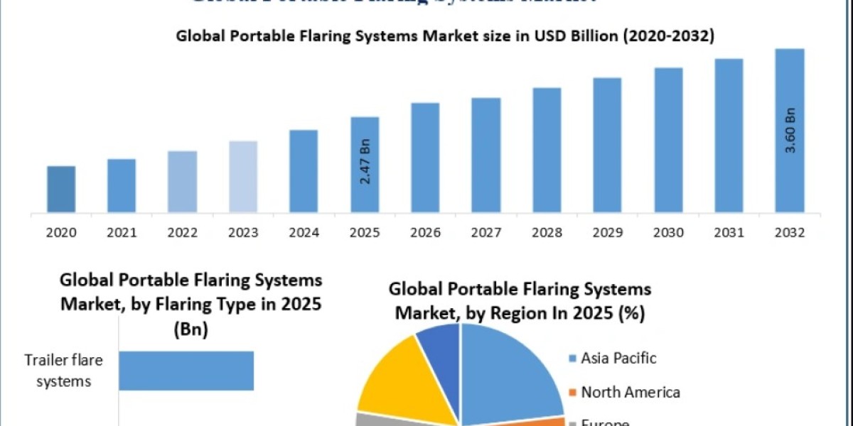 Portable Flaring Systems Market Insights Covering Digital Monitoring, Oil & Gas Applications, Competitive Analysis, 