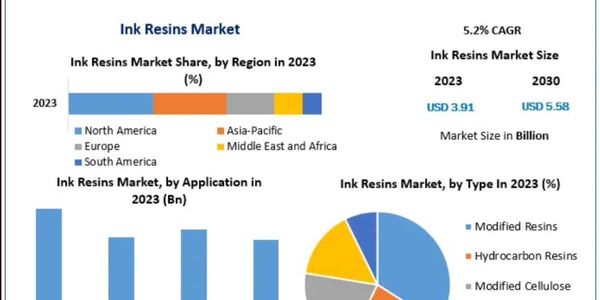 Ink Resins Market: Global Industry Analysis, Trends and Forecast 2026–2032