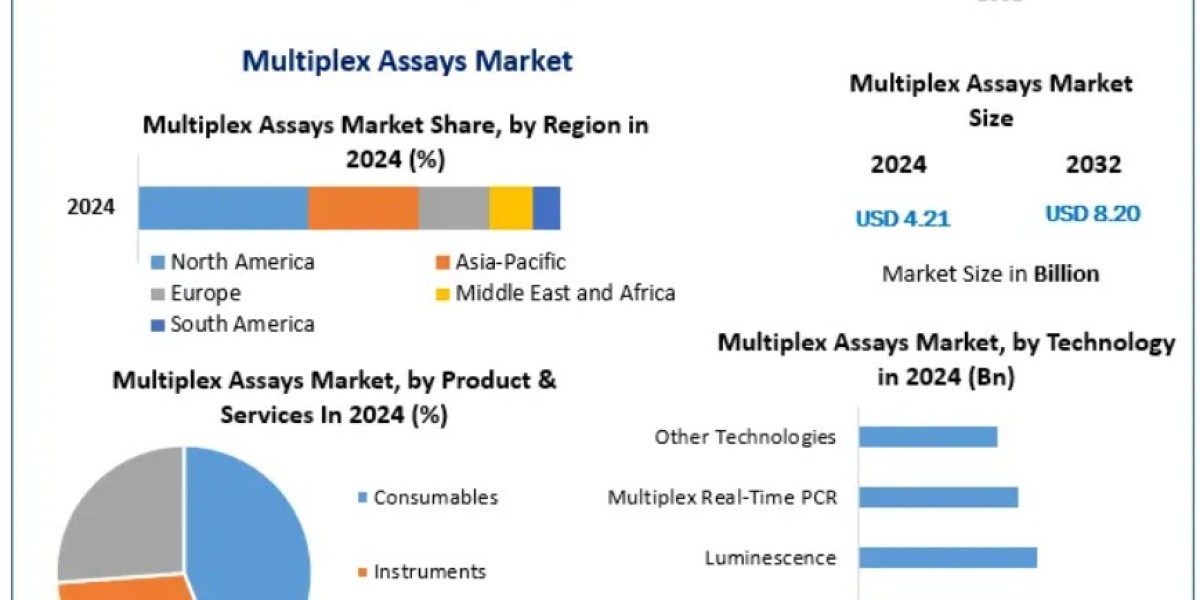 Multiplex Assays Market Size, Growth, Industry Trends, Key Drivers and Global Forecast 2026–2032