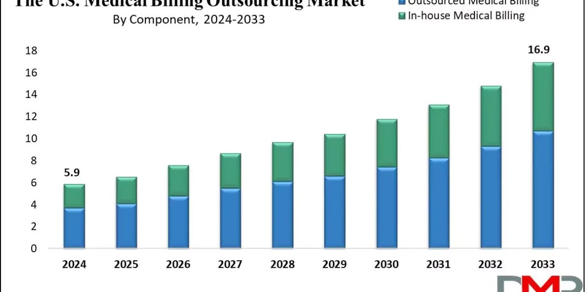 U.S. Medical Billing Outsourcing Market Intelligence Report: Trends, Forecasts & Growth Drivers