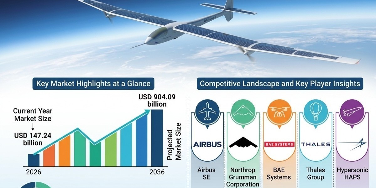 High-Altitude Pseudo-Satellite Platforms Reshape Aerospace, Defense, and Remote Connectivity Networks