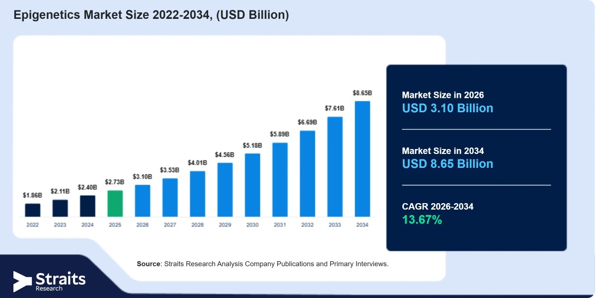 Epigenetics Market: Key Drivers, Emerging Trends, and Future Opportunities