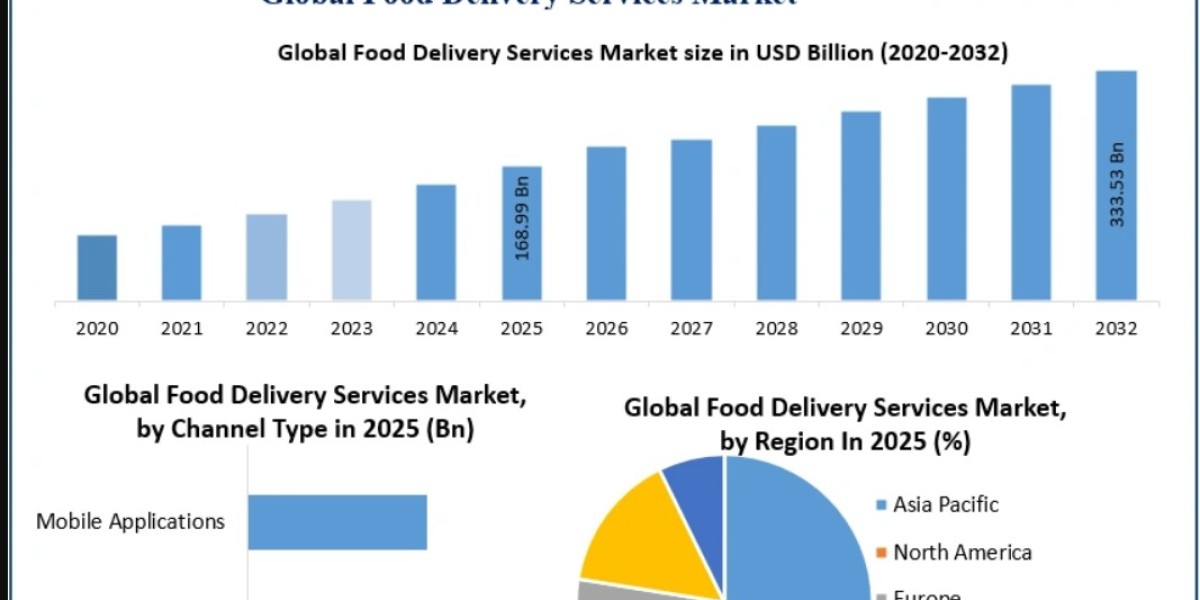 Food Delivery Services Market Growth, Key Trends, Opportunities and Forecast 2026–2032