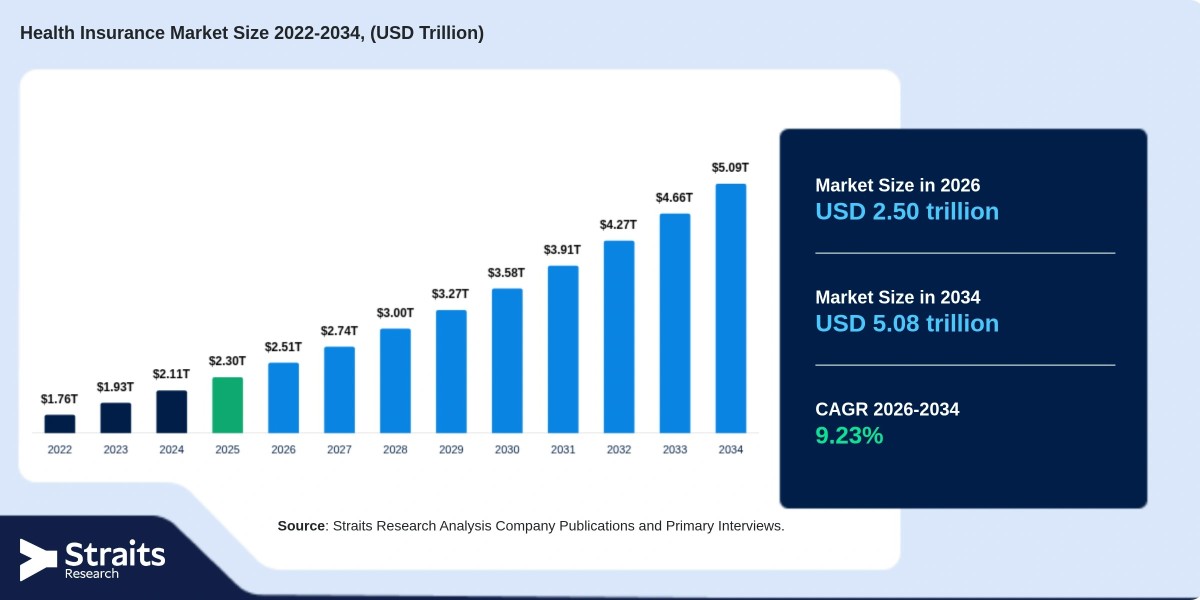 Health Insurance Industry Trends: What Is Driving Global Market Expansion?