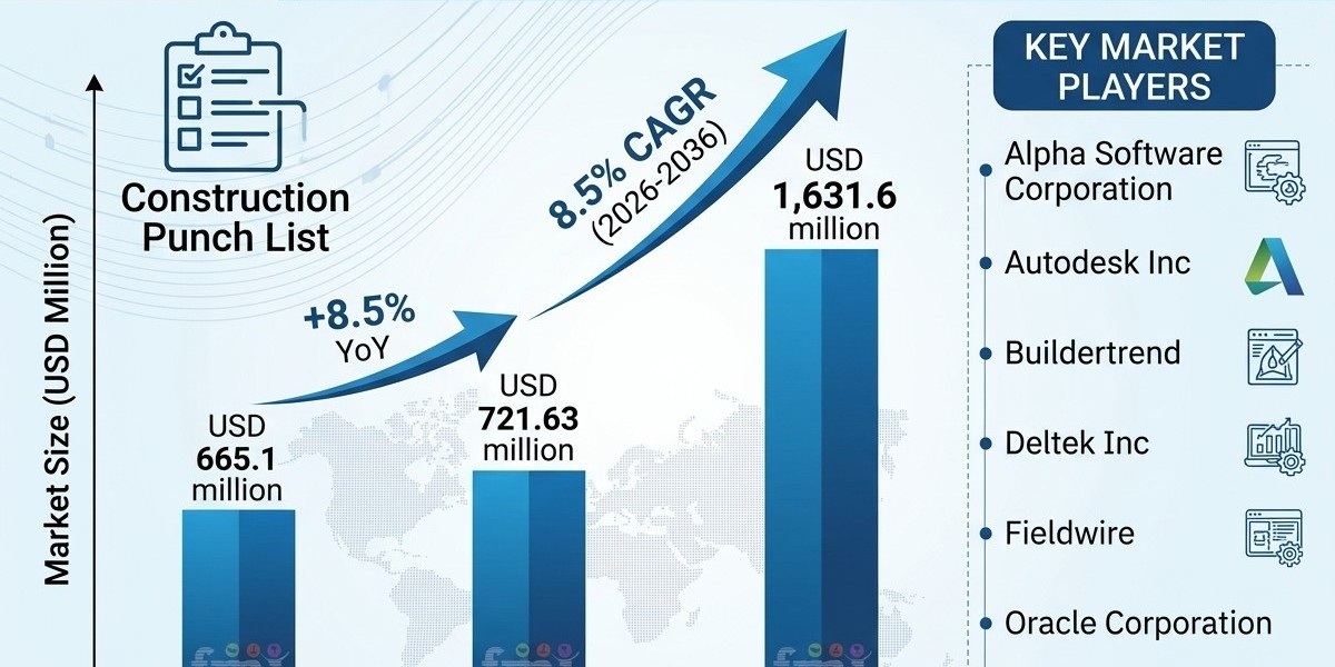 Construction Punch List Software Market Analysis: Monthly Subscription Models Continue to Dominate