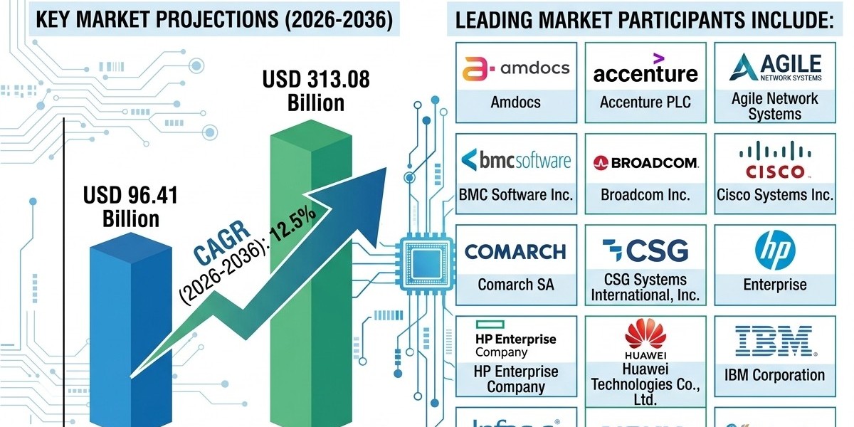 OSS BSS Market Forecast to 2036: Cloud Deployment Leads as 5G and IoT Fuel Telecom Modernization