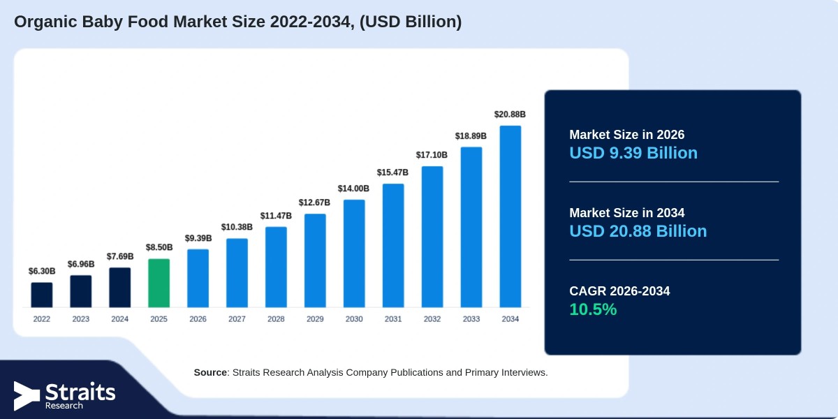 Organic Baby Food Market Growth: Emerging Trends and Industry Developments