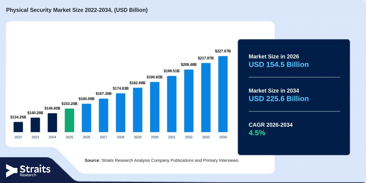 Physical Security Market Outlook: Trends, Challenges, and Global Opportunities