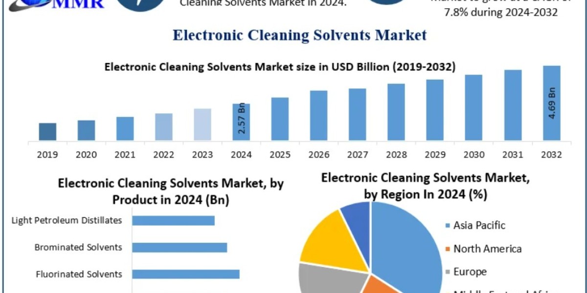 Electronic Cleaning Solvents Market: Global Industry Analysis, Trends and Forecast 2026–2032
