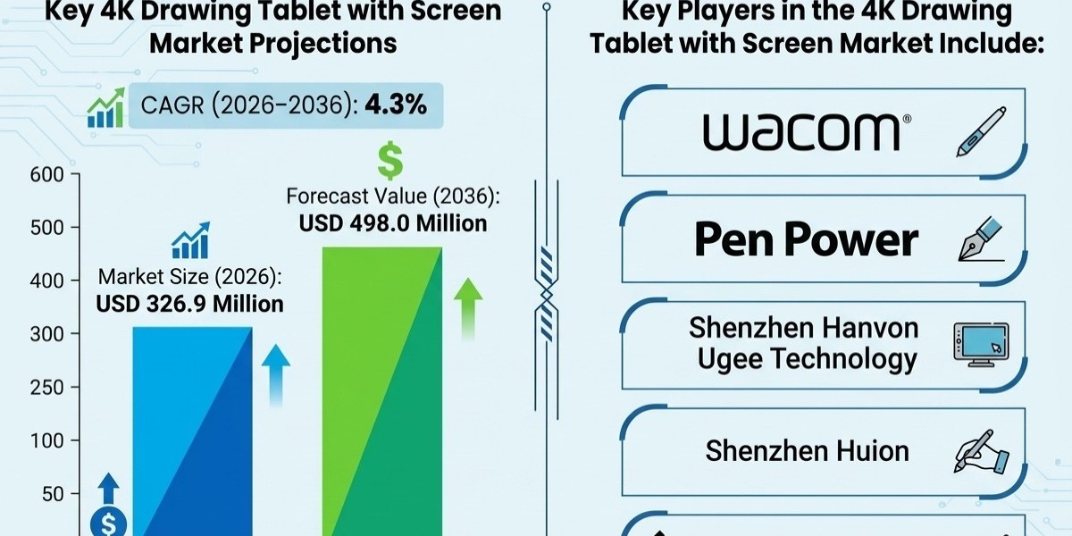4K Drawing Tablet with Screen Market Poised for Steady Growth as Animation, Gaming, and Digital Media Industries Expand