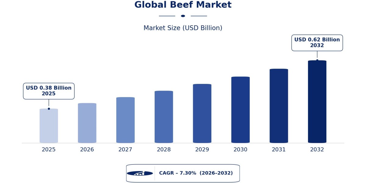 Global Beef Market: Supply Dynamics and Future Scope