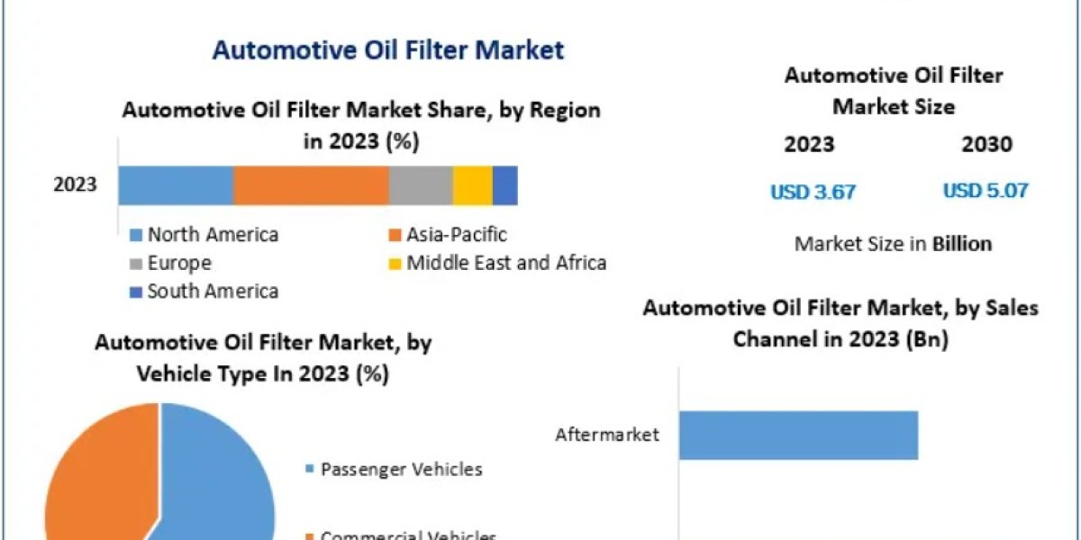 Automotive Oil Filter Market: Transforming Engine Maintenance with Advanced Filtration Technologies Through 2030