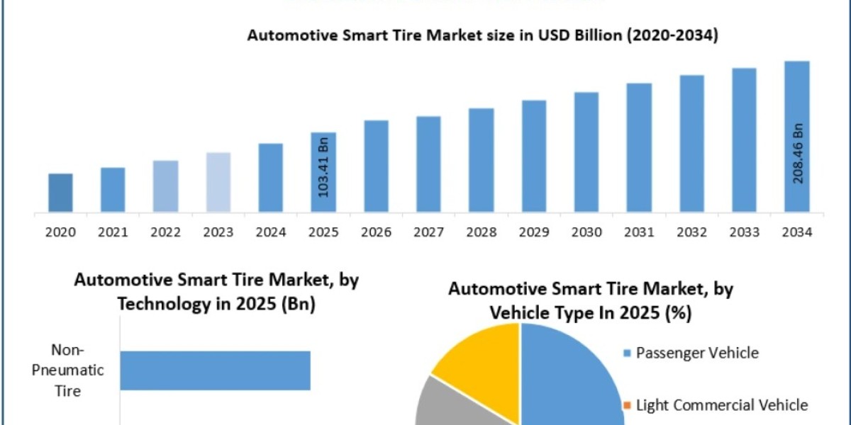 Automotive Smart Tire Market Size Analysis, Smart Mobility Adoption, Competitive Landscape, and Growth Trends 2034