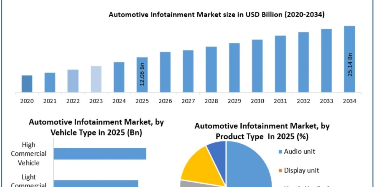 Automotive Infotainment Market Industry Trends, Market Dynamics and Growth Forecast 2034